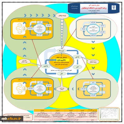 معرفی چارچوب کلی برنامه کارورزی دانشگاه فرهنگیان