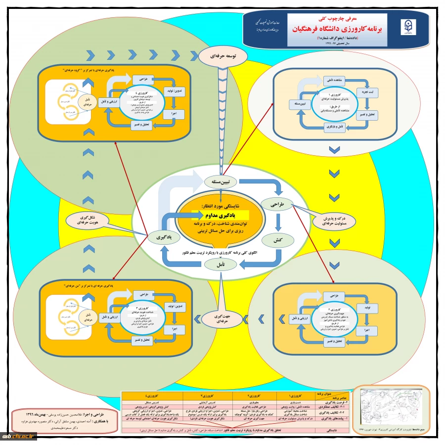 معرفی چارچوب کلی برنامه کارورزی دانشگاه فرهنگیان 2