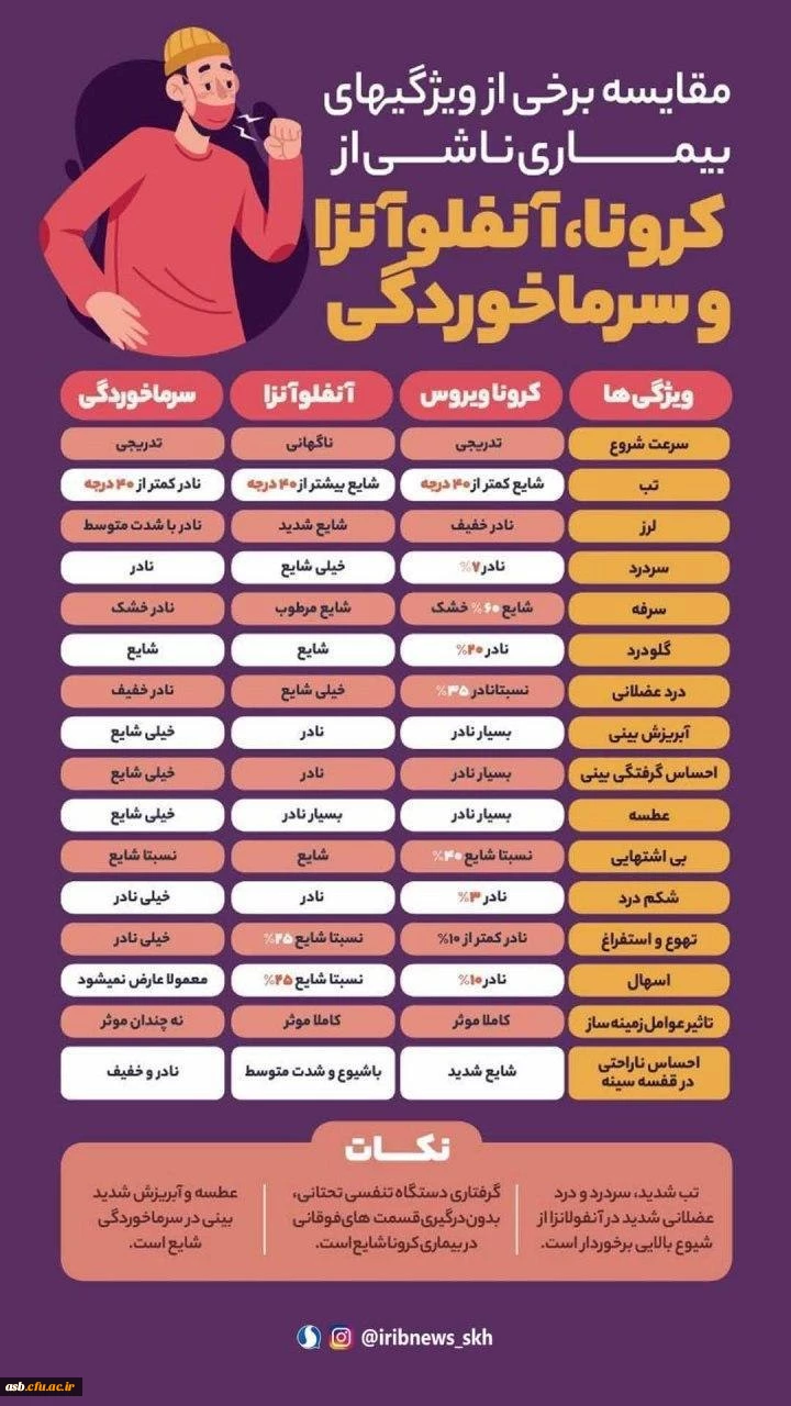 تفاوت کرونا و آنفلونزا