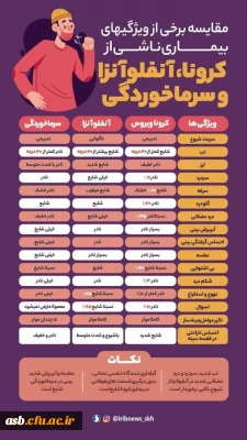 مقایسه ویژگی های کرونا، آنفلونزا و سرماخوردگی