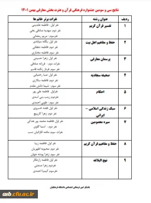 نتایج مرحله استانی سی و سومین جشنواره فرهنگی قرآن و عترت بخش معارفی