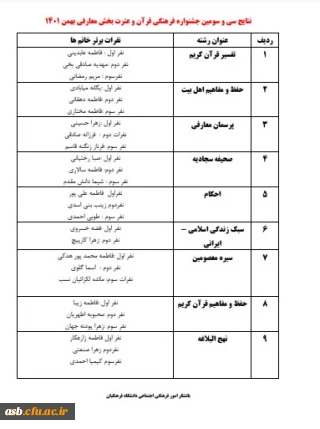 نتایج مرحله استانی سی و سومین جشنواره فرهنگی قرآن و عترت بخش معارفی