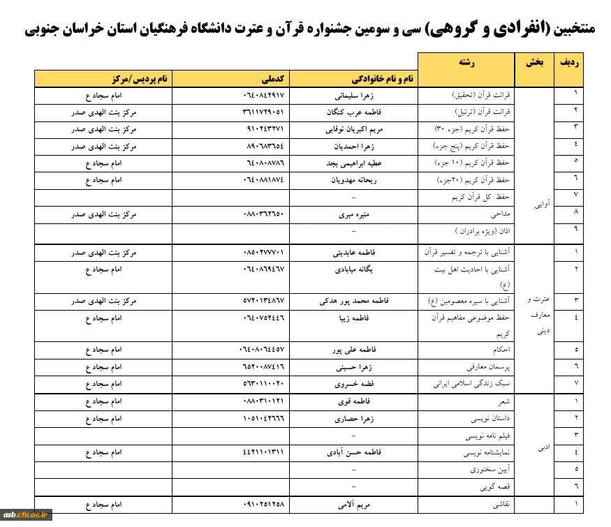 سی و سومین جشنواره قرآن و عترت دانشگاه فرهنگیان استان خراسان جنوبی 2